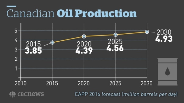 canadian-oil-production-forecast
